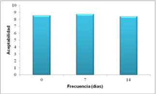 Figura 2. Aceptabilidad de la salsa BBK durante el período de incubación a 52°C