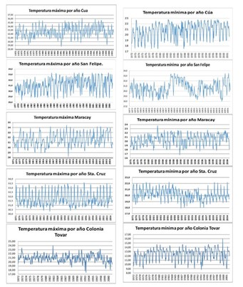 Figura 2. Comportamiento de las temperaturas máximas y mínimas por estación